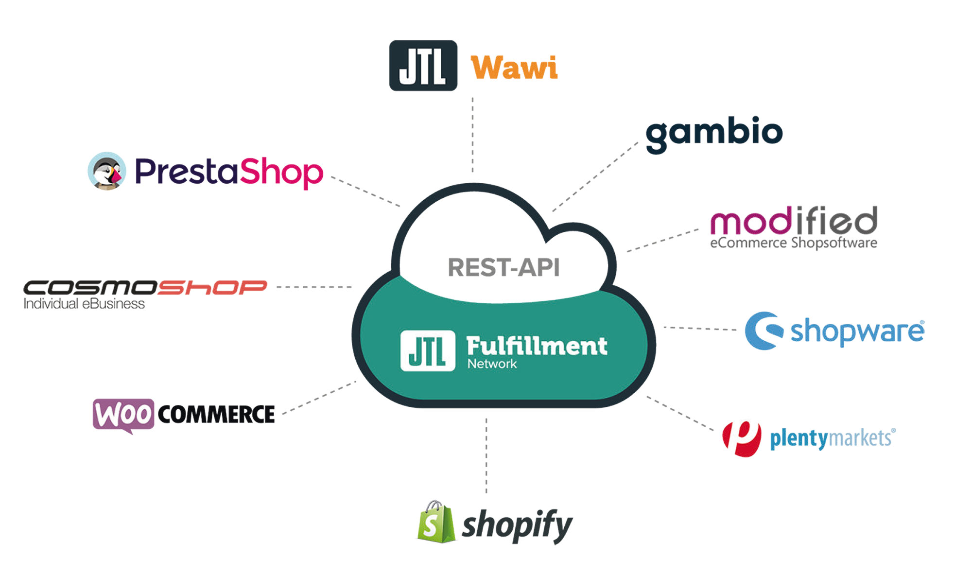 JTL-Fulfillment Network: Anbindung per REST-API an Shopify, WooCommerce, Shopware, PrestaShop, JTL-Wawi, gambio, modified, plentymarkets und CosmoShop